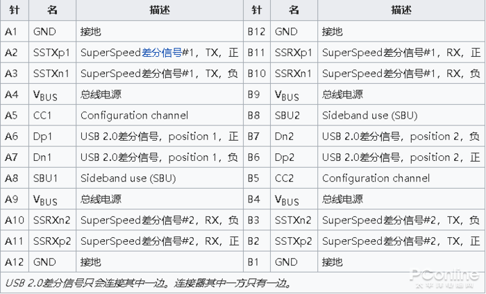 usb type c定义